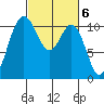 Tide chart for Port Orchart, Bremerton Ferry Terminal, Washington on 2023/03/6