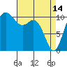 Tide chart for Bremerton, Washington on 2023/04/14