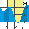 Tide chart for Bremerton, Washington on 2023/04/24