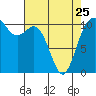 Tide chart for Bremerton, Washington on 2023/04/25
