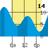 Tide chart for Bremerton, Washington on 2023/05/14