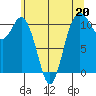 Tide chart for Bremerton, Washington on 2023/05/20