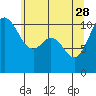 Tide chart for Bremerton, Washington on 2023/05/28