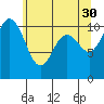 Tide chart for Bremerton, Washington on 2023/05/30