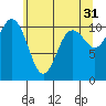 Tide chart for Bremerton, Washington on 2023/05/31
