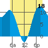 Tide chart for Bremerton, Washington on 2023/06/18