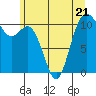 Tide chart for Bremerton, Washington on 2023/06/21