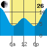 Tide chart for Bremerton, Washington on 2023/06/26