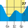 Tide chart for Bremerton, Washington on 2023/06/27