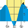 Tide chart for Bremerton, Washington on 2023/06/4