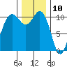 Tide chart for Bremerton, Washington on 2023/12/10