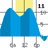 Tide chart for Bremerton, Washington on 2023/12/11