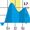 Tide chart for Bremerton, Washington on 2023/12/17
