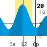 Tide chart for Bremerton, Washington on 2023/12/20