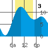 Tide chart for Bremerton, Washington on 2023/12/3
