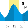 Tide chart for Bremerton, Washington on 2023/12/5