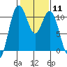 Tide chart for Bremerton, Washington on 2024/02/11