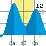 Tide chart for Bremerton, Washington on 2024/02/12