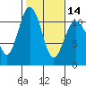 Tide chart for Bremerton, Washington on 2024/02/14