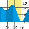 Tide chart for Bremerton, Washington on 2024/02/17