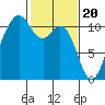 Tide chart for Bremerton, Washington on 2024/02/20