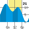 Tide chart for Bremerton, Washington on 2024/02/21
