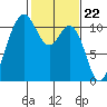 Tide chart for Bremerton, Washington on 2024/02/22
