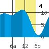 Tide chart for Bremerton, Washington on 2024/02/4