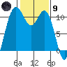 Tide chart for Bremerton, Washington on 2024/02/9