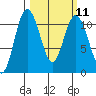 Tide chart for Bremerton, Washington on 2024/03/11
