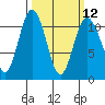 Tide chart for Bremerton, Washington on 2024/03/12