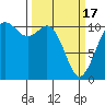 Tide chart for Bremerton, Washington on 2024/03/17