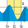 Tide chart for Bremerton, Washington on 2024/03/1