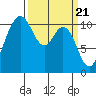 Tide chart for Bremerton, Washington on 2024/03/21