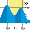 Tide chart for Bremerton, Washington on 2024/03/22