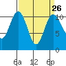 Tide chart for Bremerton, Washington on 2024/03/26