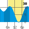 Tide chart for Bremerton, Washington on 2024/03/30