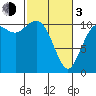 Tide chart for Bremerton, Washington on 2024/03/3
