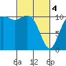 Tide chart for Bremerton, Washington on 2024/03/4
