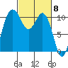 Tide chart for Bremerton, Washington on 2024/03/8
