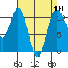 Tide chart for Bremerton, Washington on 2024/04/10