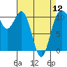 Tide chart for Bremerton, Washington on 2024/04/12