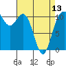 Tide chart for Bremerton, Washington on 2024/04/13