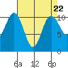 Tide chart for Bremerton, Washington on 2024/04/22