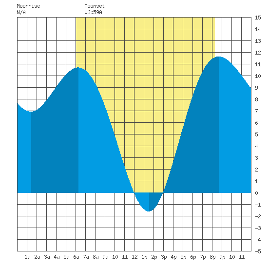 Tide Chart for 2024/04/26