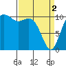 Tide chart for Bremerton, Washington on 2024/04/2
