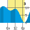 Tide chart for Bremerton, Washington on 2024/04/3