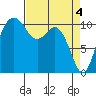 Tide chart for Bremerton, Washington on 2024/04/4