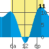 Tide chart for Bremerton, Washington on 2025/07/11