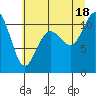 Tide chart for Bremerton, Washington on 2025/07/18
